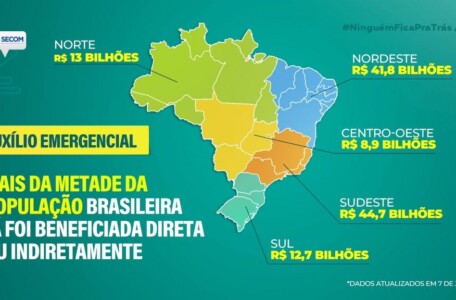 Auxílio Emergencial é o maior programa de proteção social do mundo